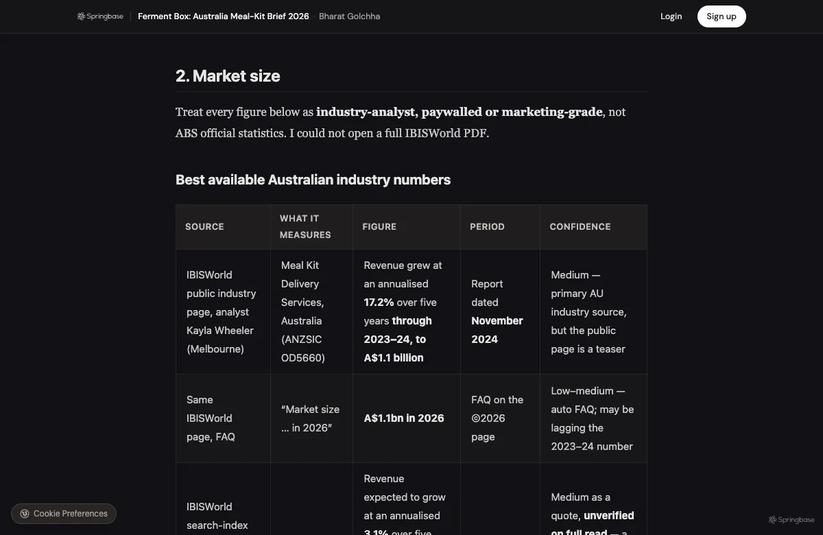 Ferment Box Australian meal-kit market brief, showing its market-size evidence table.